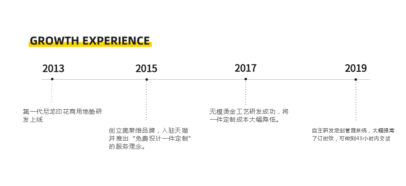 2013年第一代尼龍印花商用地墊研發(fā)上線；2015年創(chuàng)立奧萊維品牌，入駐天貓并推出“免費(fèi)設(shè)計(jì)一件定制”的服務(wù)理念；2017年無模燙金工藝研發(fā)成功，將一件定制成本大幅降低；2019年自主硏發(fā)定制管理系統(tǒng)，大幅提高了定制時(shí)效，可做到48小時(shí)內(nèi)交貨。